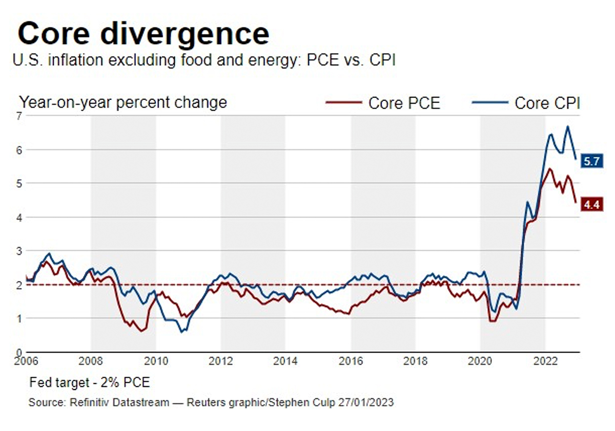 Fed won't wait for inflation at target before easing Refinitiv