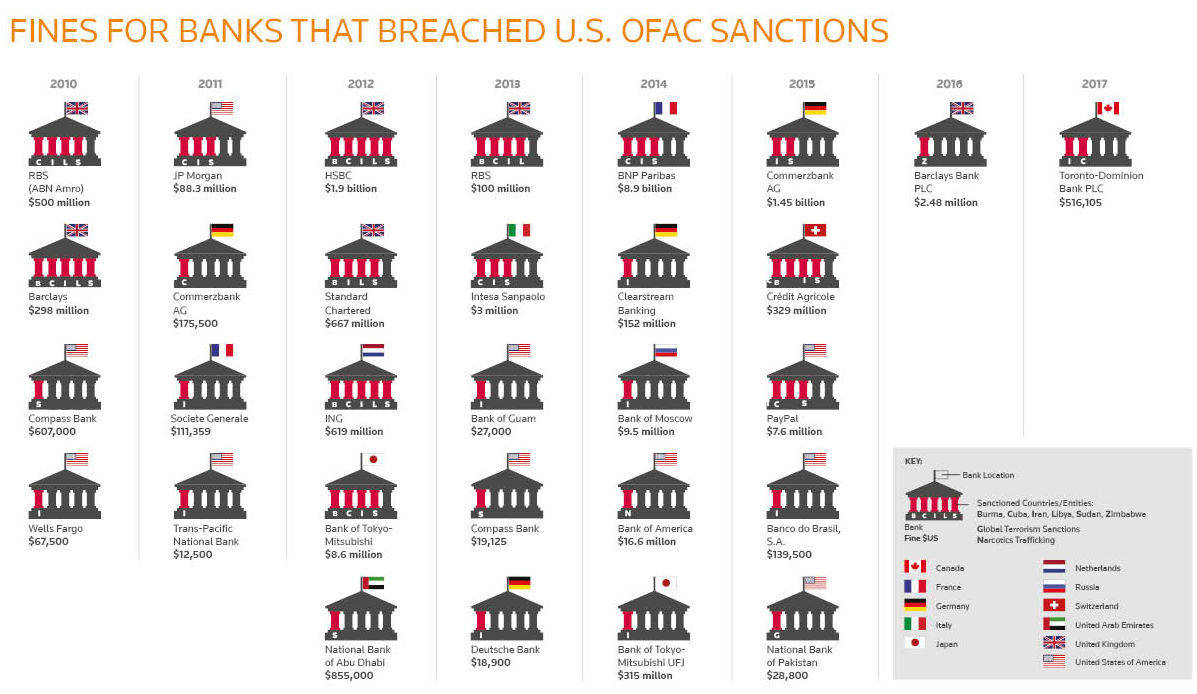 Fines for banks that breached U.S. OFAC sanctions