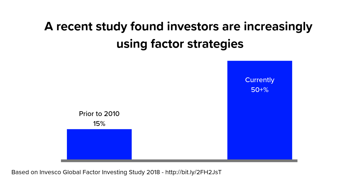 Invesco Global Factor Investing Study