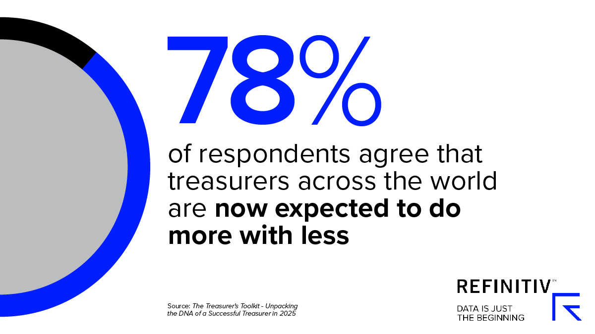 78% of respondents agree that treasurers across the world are now expected to do more with less. Corporate treasury skills for now and 2025