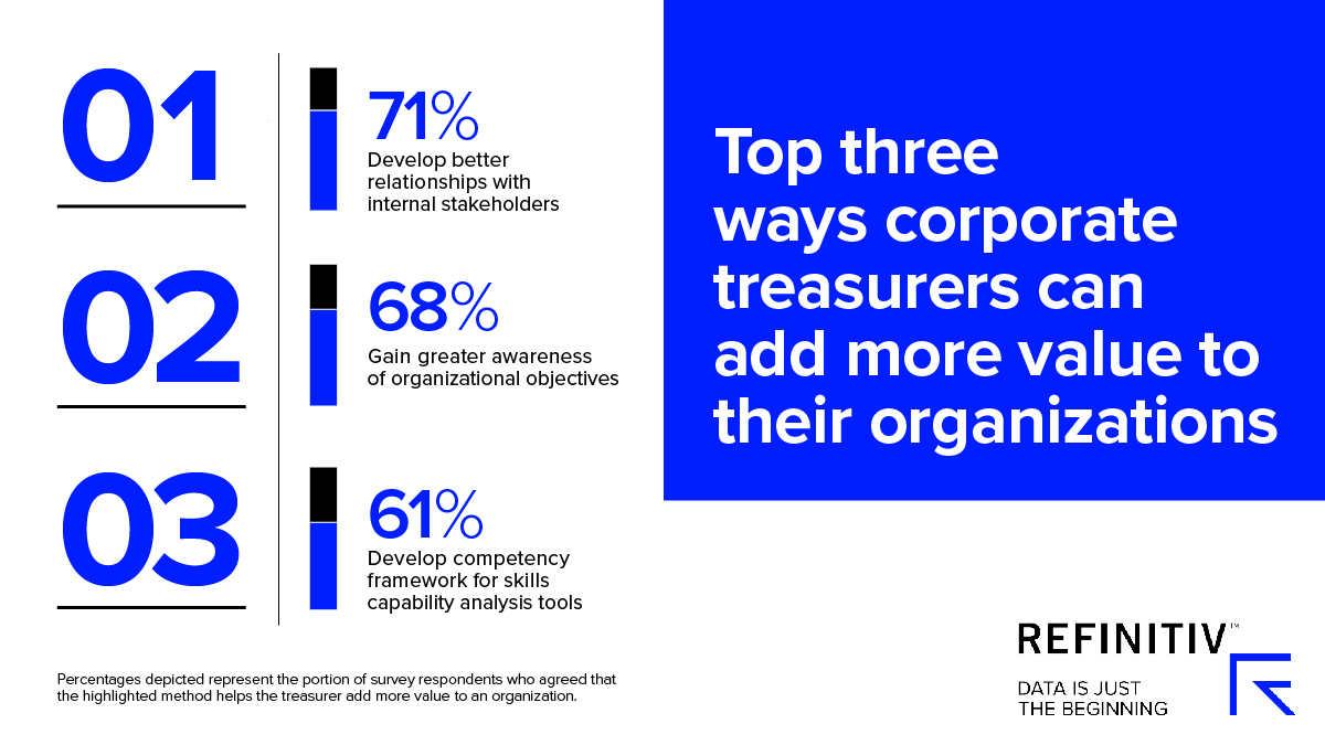 Top three ways corporate treasurers can add more value to their organisations. Corporate treasury skills for now and 2025