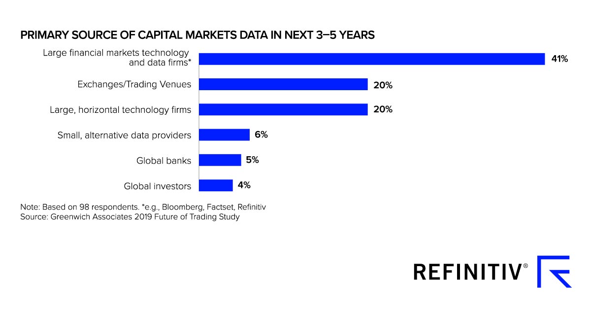 Graph showing the source of capital markets data in next 3-5 years. The rising value of data in financial markets
