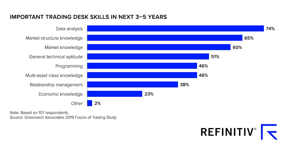 Graph showing important trading desk skills in next 3-5 years. The rising value of data in financial markets