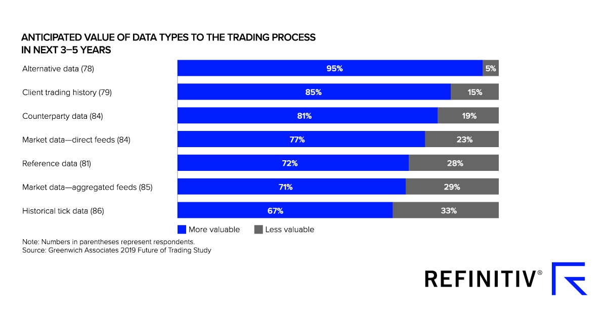 Graph showing anticipated value of data types to the trading process in next 3-5 years. The rising value of data in financial markets