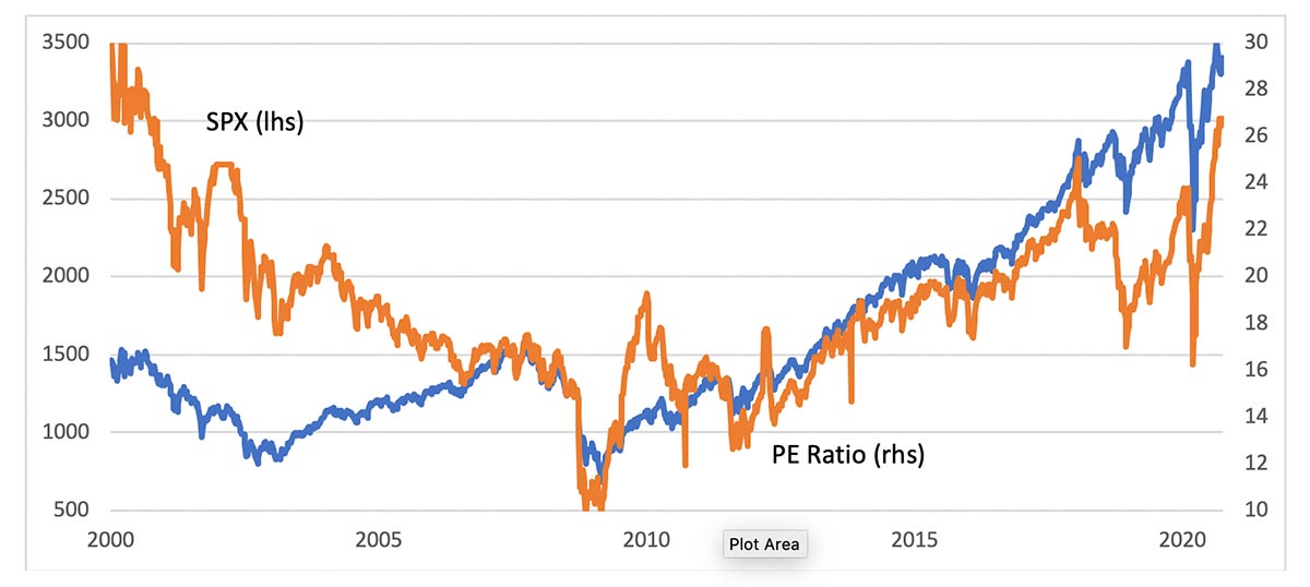 SPX Price Performance and the Price/Earnings (PE) Ratio (weekly closes). Equity markets and GBP defy gravity