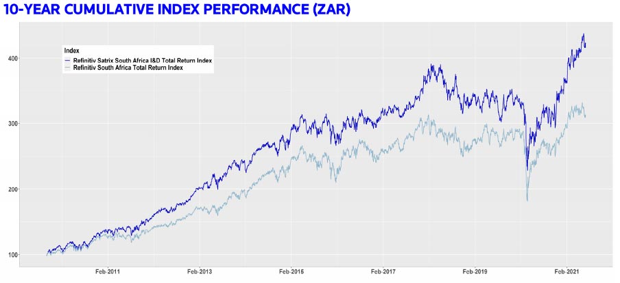 10-year cumulative index performance (ZAR). How diversity and inclusion is driving ESG in South Africa.