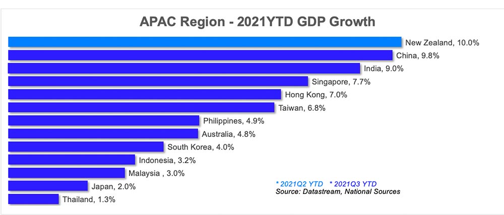 APAC region 2021YTD GDP growth